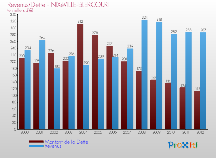 Evolution comparée de la dette et des revenus pour la commune de NIXéVILLE-BLERCOURT de 2000 à 2012 Comparaison de la dette et des revenus pour NIXéVILLE-BLERCOURT de 2000 à 2012