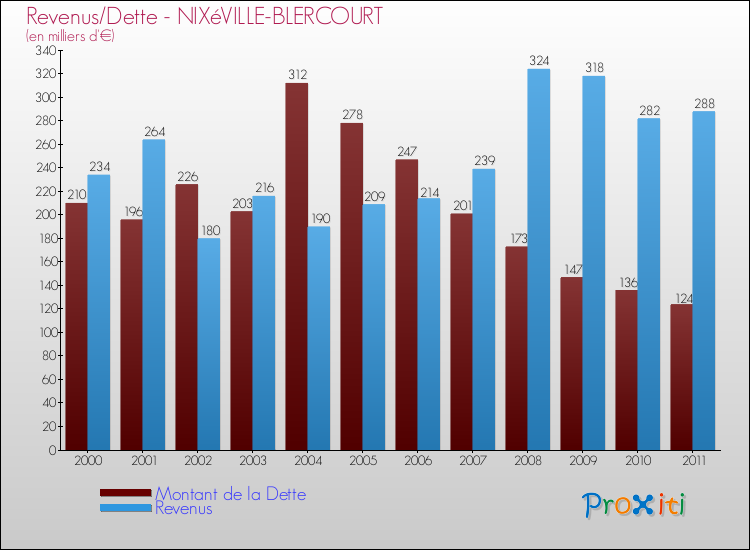 Evolution comparée de la dette et des revenus pour la commune de NIXéVILLE-BLERCOURT de 2000 à 2011 Comparaison de la dette et des revenus pour NIXéVILLE-BLERCOURT de 2000 à 2011