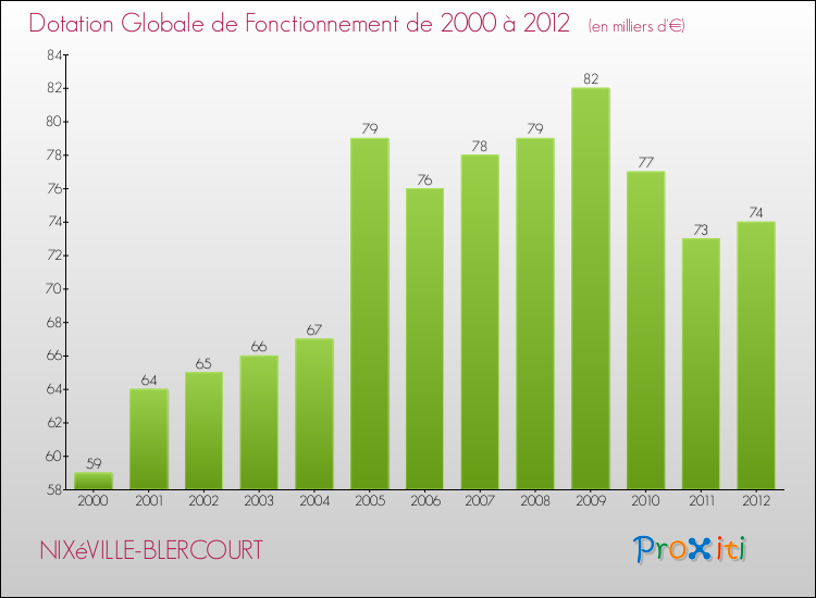Evolution du montant de la Dotation Globale de Fonctionnement pour la commune de NIXéVILLE-BLERCOURT de 2000 à 2012 Evolution du montant de la Dotation Globale de Fonctionnement pour NIXéVILLE-BLERCOURT de 2000 à 2012