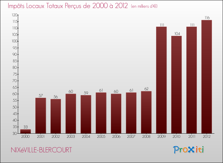 Evolution des Impôts Locaux pour la commune de NIXéVILLE-BLERCOURT de 2000 à 2012 Evolution des Impôts Locaux pour NIXéVILLE-BLERCOURT de 2000 à 2012