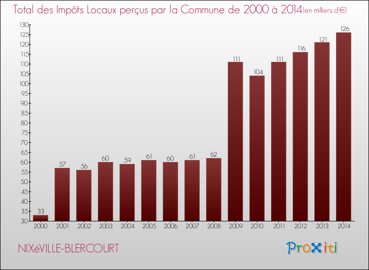 Evolution des Impôts Locaux pour la commune de NIXéVILLE-BLERCOURT de 2000 à 2014 Evolution des Impôts Locaux pour NIXéVILLE-BLERCOURT de 2000 à 2014