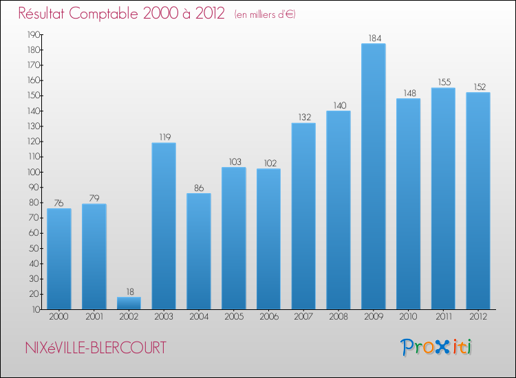 Evolution du résultat comptable pour la commune de NIXéVILLE-BLERCOURT de 2000 à 2012 Evolution du résultat comptable pour NIXéVILLE-BLERCOURT de 2000 à 2012