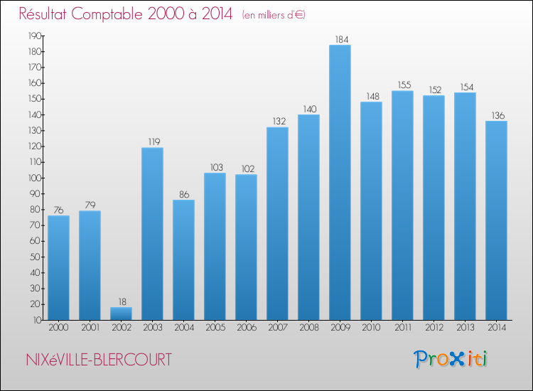Evolution du résultat comptable pour la commune de NIXéVILLE-BLERCOURT de 2000 à 2014 Evolution du résultat comptable pour NIXéVILLE-BLERCOURT de 2000 à 2014