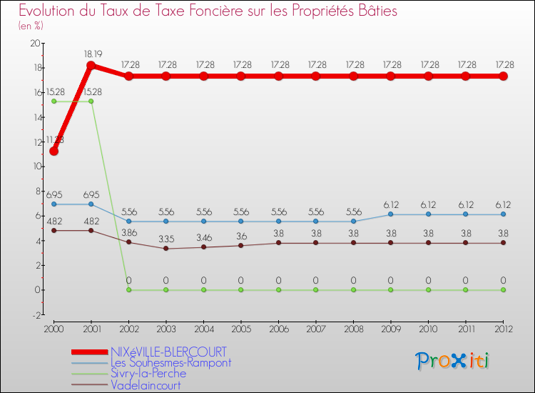 Evolution du taux de la taxe foncière sur le bati pour NIXéVILLE-BLERCOURT et les communes proches de 2000 à 2012 Comparaison des taux de taxe foncière sur le bati pour NIXéVILLE-BLERCOURT et les communes voisines de 2000 à 2012