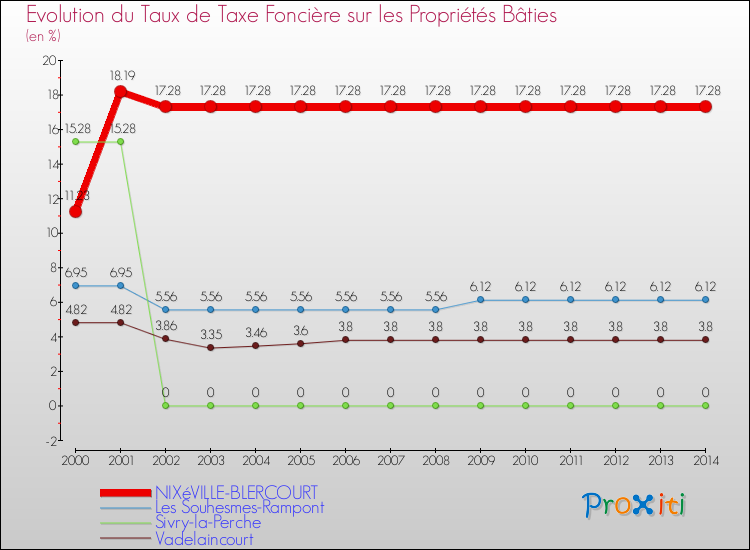 Evolution du taux de la taxe foncière sur le bati pour NIXéVILLE-BLERCOURT et les communes proches de 2000 à 2014 Comparaison des taux de taxe foncière sur le bati pour NIXéVILLE-BLERCOURT et les communes voisines de 2000 à 2014