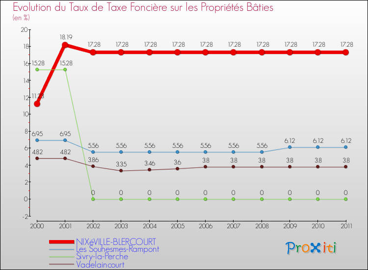 Evolution du taux de la taxe foncière sur le bati pour NIXéVILLE-BLERCOURT et les communes proches Comparaison des taux de taxe foncière sur le bati pour NIXéVILLE-BLERCOURT et les communes voisines