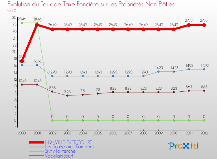 Evolution du taux de la taxe foncière sur les immeubles et terrains non batis pour NIXéVILLE-BLERCOURT et les communes proches de 2000 à 2012 Comparaison des taux de la taxe foncière sur les immeubles et terrains non batis pour NIXéVILLE-BLERCOURT et les communes voisines de 2000 à 2012