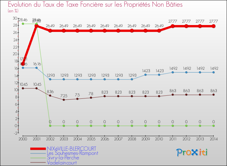 Evolution du taux de la taxe foncière sur les immeubles et terrains non batis pour NIXéVILLE-BLERCOURT et les communes proches de 2000 à 2014 Comparaison des taux de la taxe foncière sur les immeubles et terrains non batis pour NIXéVILLE-BLERCOURT et les communes voisines de 2000 à 2014
