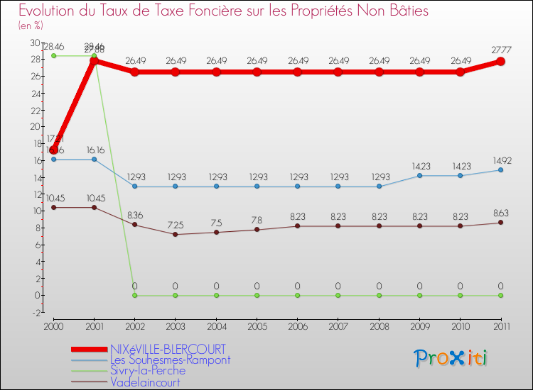 Evolution du taux de la taxe foncière sur les immeubles et terrains non batis pour NIXéVILLE-BLERCOURT et les communes proches Comparaison des taux de la taxe foncière sur les immeubles et terrains non batis pour NIXéVILLE-BLERCOURT et les communes voisines