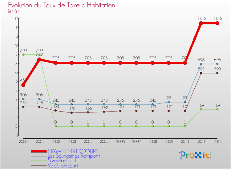 Evolution du taux de la taxe d'habitation pour NIXéVILLE-BLERCOURT et les communes proches Comparaison des taux de la taxe d'habitation pour NIXéVILLE-BLERCOURT et les communes voisines