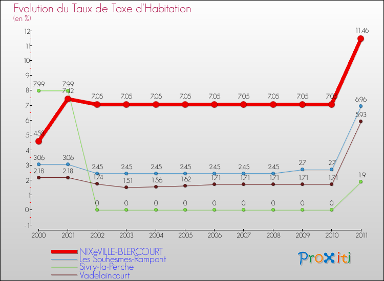 Evolution du taux de la taxe d'habitation pour NIXéVILLE-BLERCOURT et les communes proches Comparaison des taux de la taxe d'habitation pour NIXéVILLE-BLERCOURT et les communes voisines