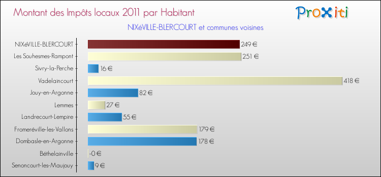 Montant des impôts locaux par Habitant pour NIXéVILLE-BLERCOURT et les communes proches Comparaison des impôts locaux par habitant pour NIXéVILLE-BLERCOURT et les communes voisines