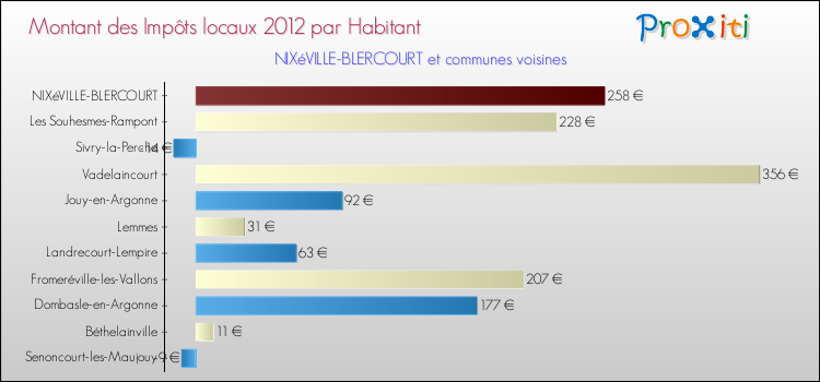 Montant des impôts locaux par Habitant pour NIXéVILLE-BLERCOURT et les communes proches Comparaison des impôts locaux par habitant pour NIXéVILLE-BLERCOURT et les communes voisines