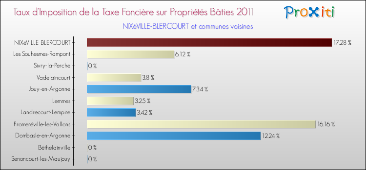 Taux d'imposition de la taxe foncière sur le bati 2011 pour NIXéVILLE-BLERCOURT et les communes proches Comparaison des taux d'imposition de la taxe foncière sur le bati 2011 pour NIXéVILLE-BLERCOURT et les communes voisines