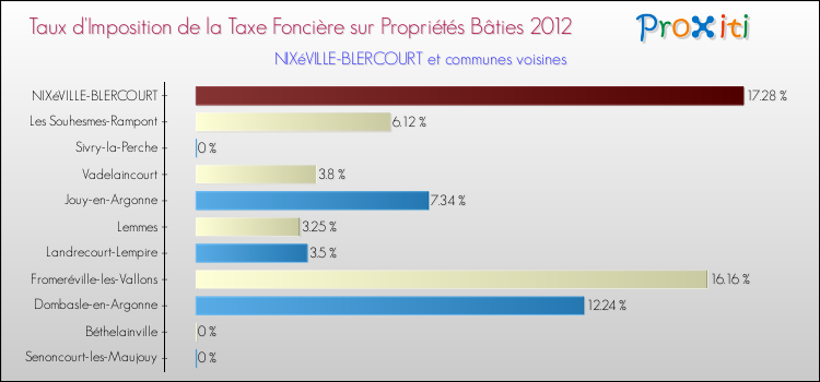 Taux d'imposition de la taxe foncière sur le bati 2012 pour NIXéVILLE-BLERCOURT et les communes proches Comparaison des taux d'imposition de la taxe foncière sur le bati 2012 pour NIXéVILLE-BLERCOURT et les communes voisines