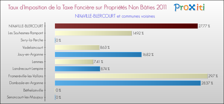 Taux d'imposition de la taxe foncière sur les immeubles et terrains non batis 2011 pour NIXéVILLE-BLERCOURT et les communes proches Comparaison des taux d'imposition de la taxe foncière sur les immeubles et terrains non batis 2011 pour NIXéVILLE-BLERCOURT et les communes voisines