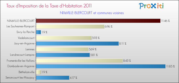Taux d'imposition de la taxe d'habitation 2011 pour NIXéVILLE-BLERCOURT et les communes proches Comparaison des taux d'imposition de la taxe d'habitation 2011 pour NIXéVILLE-BLERCOURT et les communes voisines