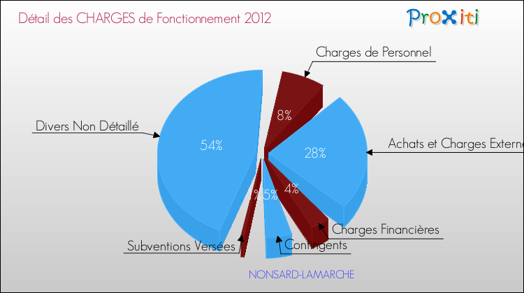 Décomposition des Charges de Fonctionnement 2012 de la commune de NONSARD-LAMARCHE Charges de Fonctionnement 2012 pour la commune de NONSARD-LAMARCHE
