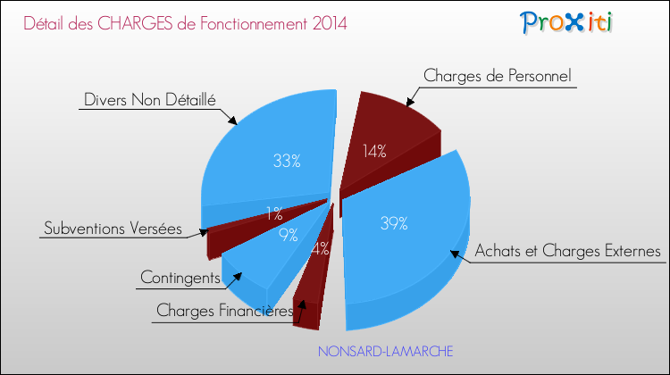 Décomposition des Charges de Fonctionnement 2014 de la commune de NONSARD-LAMARCHE Charges de Fonctionnement 2014 pour la commune de NONSARD-LAMARCHE