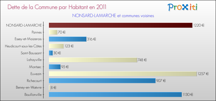 Dette par habitant de la commune en 2011 pour NONSARD-LAMARCHE et les communes proches Comparaison de la dette par habitant de la commune en 2011 pour NONSARD-LAMARCHE et les communes voisines