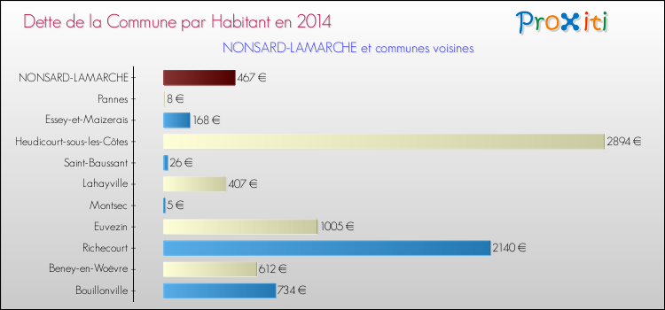 Dette par habitant de la commune en 2014 pour NONSARD-LAMARCHE et les communes proches Comparaison de la dette par habitant de la commune en 2014 pour NONSARD-LAMARCHE et les communes voisines