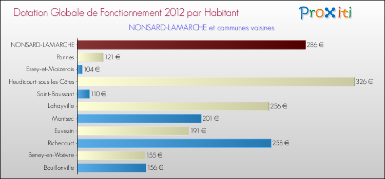 Montant des dotations globales de fonctionnement DGF par Habitant pour NONSARD-LAMARCHE et les communes proches Comparaison des des dotations globales de fonctionnement DGF par habitant pour NONSARD-LAMARCHE et les communes voisines
