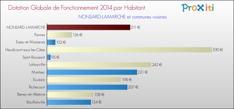 Montant des dotations globales de fonctionnement DGF par Habitant pour NONSARD-LAMARCHE et les communes proches en 2014. Comparaison des des dotations globales de fonctionnement DGF par habitant pour NONSARD-LAMARCHE et les communes voisines en 2014.