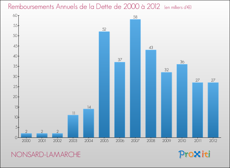 Evolution de l'annuité de la dette pour la commune de NONSARD-LAMARCHE de 2000 à 2012 Annuités de la dette pour NONSARD-LAMARCHE de 2000 à 2012