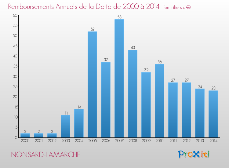 Evolution de l'annuité de la dette pour la commune de NONSARD-LAMARCHE de 2000 à 2014 Annuités de la dette pour NONSARD-LAMARCHE de 2000 à 2014