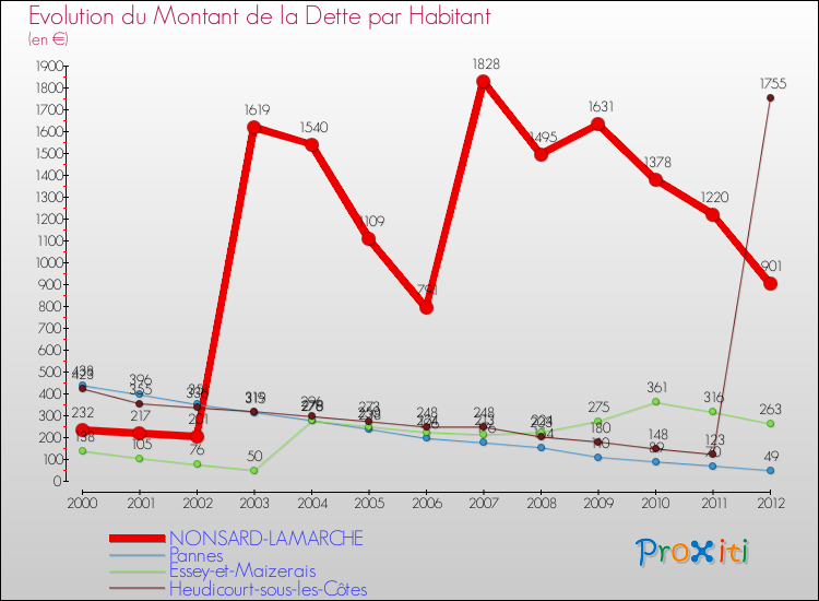 Evolution de la dette par habitant pour la commune de NONSARD-LAMARCHE et les communes proches de 2000 à 2012 Comparaison de la dette par habitant pour NONSARD-LAMARCHE et les communes voisines de 2000 à 2012