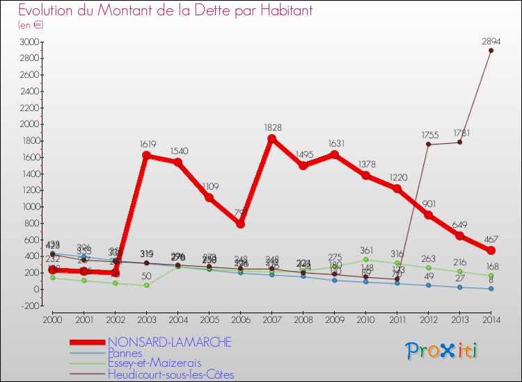 Evolution de la dette par habitant pour la commune de NONSARD-LAMARCHE et les communes proches de 2000 à 2014 Comparaison de la dette par habitant pour NONSARD-LAMARCHE et les communes voisines de 2000 à 2014