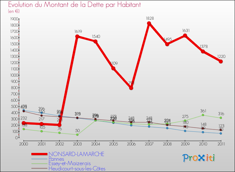 Evolution de la dette par habitant pour la commune de NONSARD-LAMARCHE et les communes proches Comparaison de la dette par habitant pour NONSARD-LAMARCHE et les communes voisines