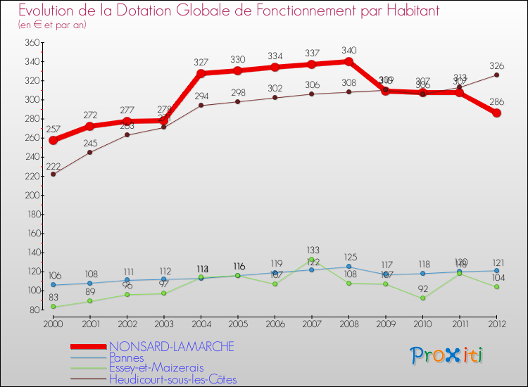 Evolution et montant de la dotation globale de fonctionnement par Habitant pour NONSARD-LAMARCHE et les communes proches Comparaison des dotations globales de fonctionnement par habitant pour NONSARD-LAMARCHE et les communes voisines