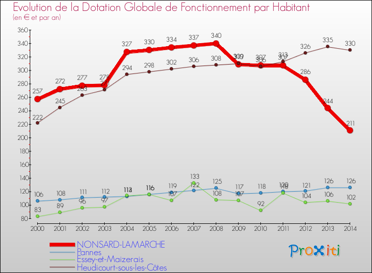 Evolution et montant de la dotation globale de fonctionnement par Habitant pour NONSARD-LAMARCHE et les communes proches de 2000 à 2014. Comparaison des dotations globales de fonctionnement par habitant pour NONSARD-LAMARCHE et les communes voisines de 2000 à 2014.