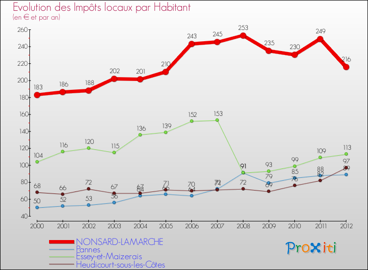Evolution et montant des impôts locaux par Habitant pour NONSARD-LAMARCHE et les communes proches Comparaison des impôts locaux par habitant pour NONSARD-LAMARCHE et les communes voisines