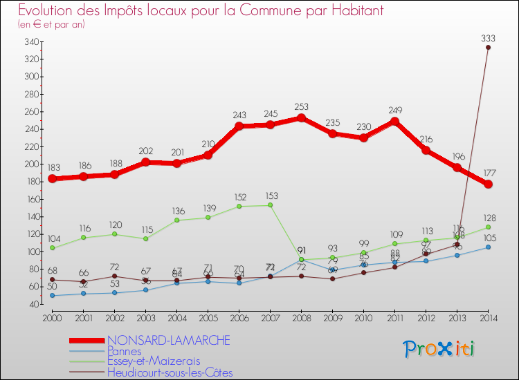 Evolution et montant des impôts locaux par Habitant pour NONSARD-LAMARCHE et les communes proches de 2000 à 2014 Comparaison des impôts locaux par habitant pour NONSARD-LAMARCHE et les communes voisines de 2000 à 2014