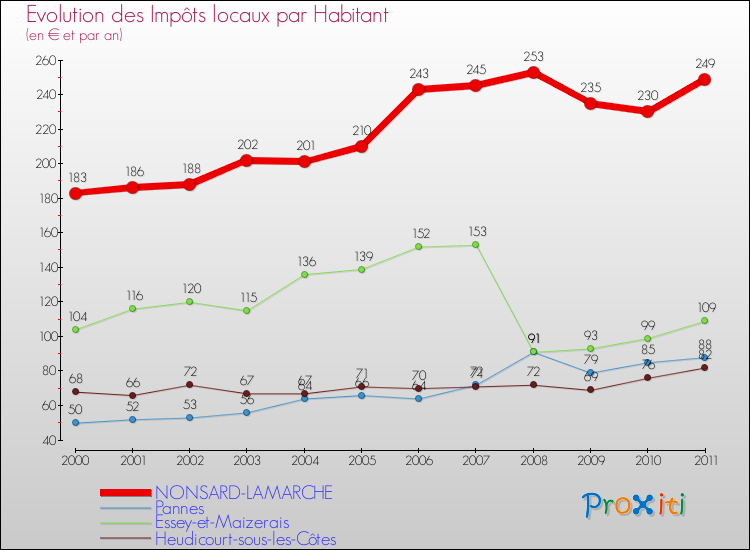 Evolution et montant des impôts locaux par Habitant pour NONSARD-LAMARCHE et les communes proches Comparaison des impôts locaux par habitant pour NONSARD-LAMARCHE et les communes voisines