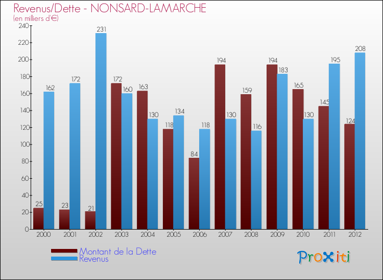 Evolution comparée de la dette et des revenus pour la commune de NONSARD-LAMARCHE de 2000 à 2012 Comparaison de la dette et des revenus pour NONSARD-LAMARCHE de 2000 à 2012