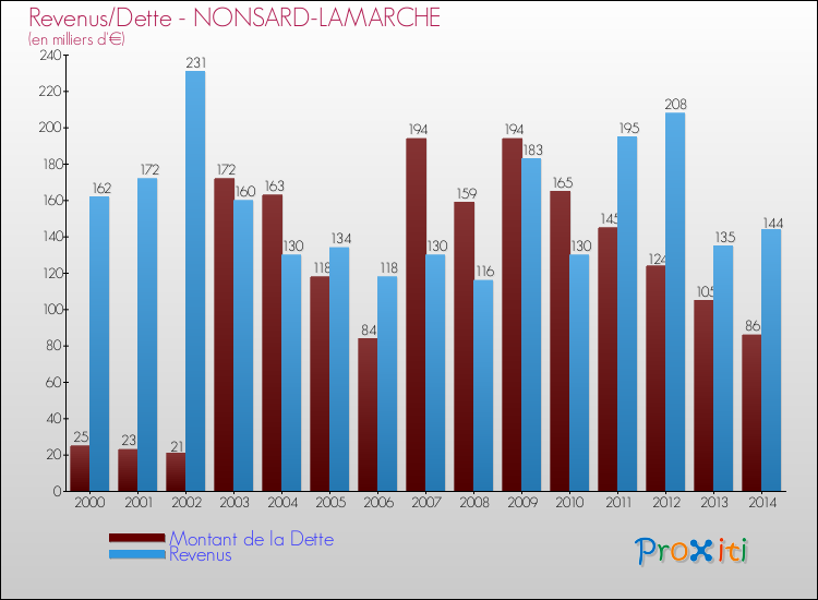 Evolution comparée de la dette et des revenus pour la commune de NONSARD-LAMARCHE de 2000 à 2014 Comparaison de la dette et des revenus pour NONSARD-LAMARCHE de 2000 à 2014
