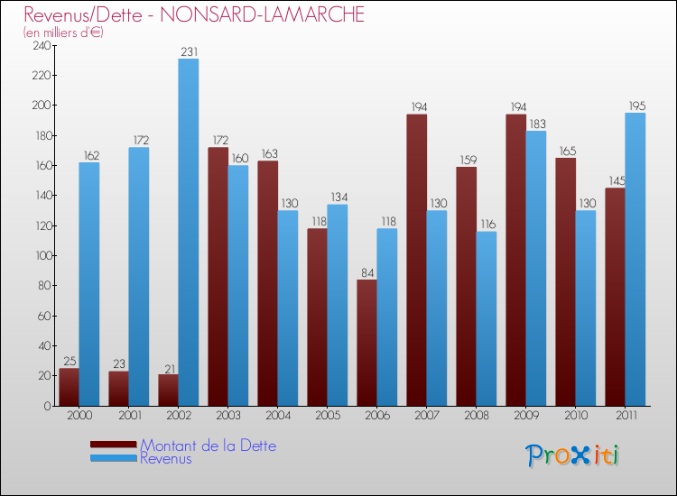 Evolution comparée de la dette et des revenus pour la commune de NONSARD-LAMARCHE de 2000 à 2011 Comparaison de la dette et des revenus pour NONSARD-LAMARCHE de 2000 à 2011