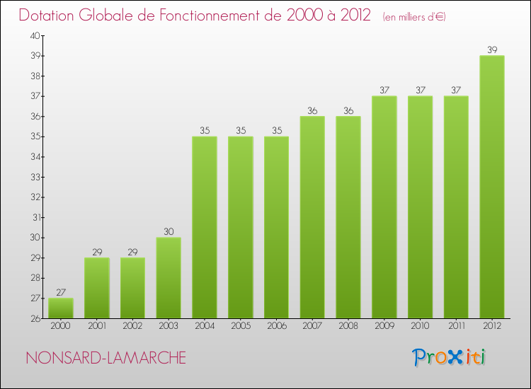 Evolution du montant de la Dotation Globale de Fonctionnement pour la commune de NONSARD-LAMARCHE de 2000 à 2012 Evolution du montant de la Dotation Globale de Fonctionnement pour NONSARD-LAMARCHE de 2000 à 2012