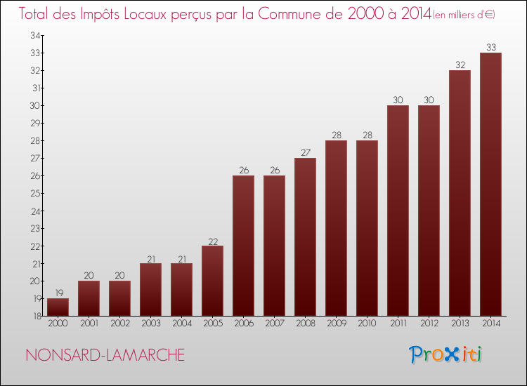 Evolution des Impôts Locaux pour la commune de NONSARD-LAMARCHE de 2000 à 2014 Evolution des Impôts Locaux pour NONSARD-LAMARCHE de 2000 à 2014