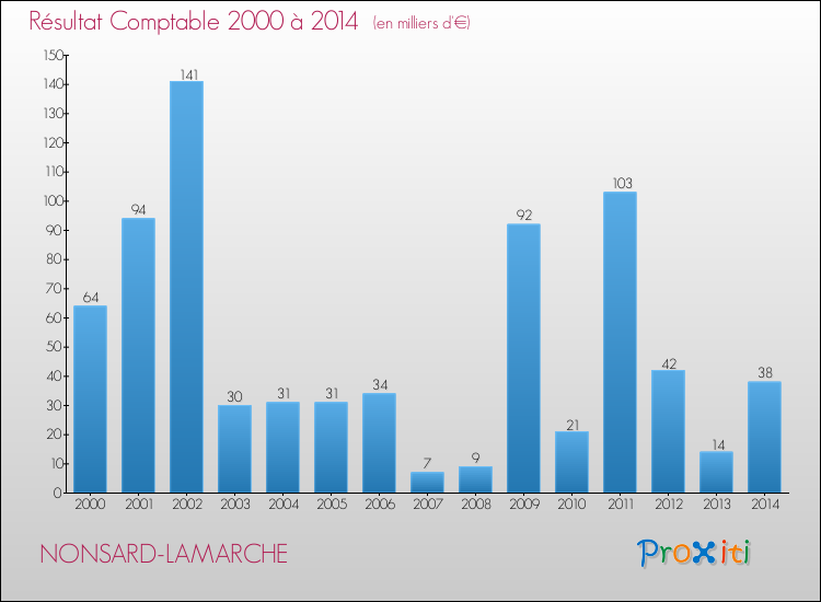 Evolution du résultat comptable pour la commune de NONSARD-LAMARCHE de 2000 à 2014 Evolution du résultat comptable pour NONSARD-LAMARCHE de 2000 à 2014