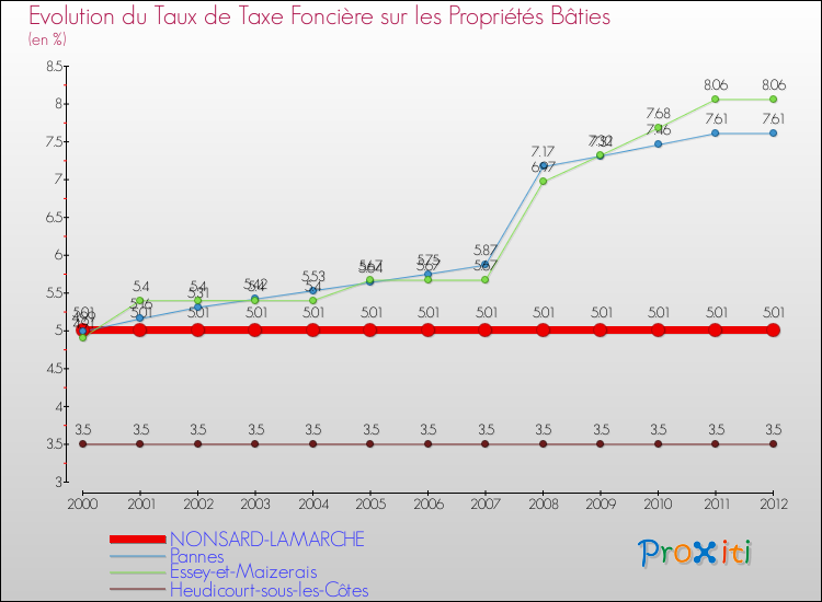 Evolution du taux de la taxe foncière sur le bati pour NONSARD-LAMARCHE et les communes proches de 2000 à 2012 Comparaison des taux de taxe foncière sur le bati pour NONSARD-LAMARCHE et les communes voisines de 2000 à 2012