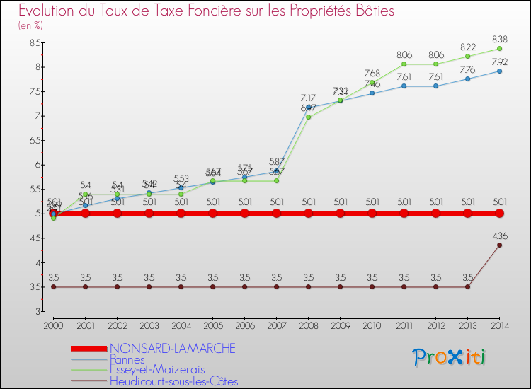 Evolution du taux de la taxe foncière sur le bati pour NONSARD-LAMARCHE et les communes proches de 2000 à 2014 Comparaison des taux de taxe foncière sur le bati pour NONSARD-LAMARCHE et les communes voisines de 2000 à 2014