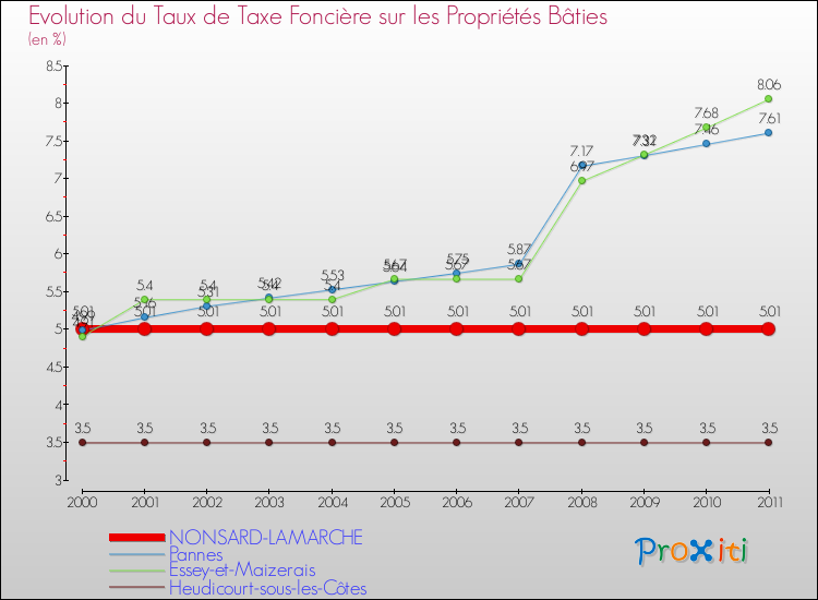 Evolution du taux de la taxe foncière sur le bati pour NONSARD-LAMARCHE et les communes proches Comparaison des taux de taxe foncière sur le bati pour NONSARD-LAMARCHE et les communes voisines