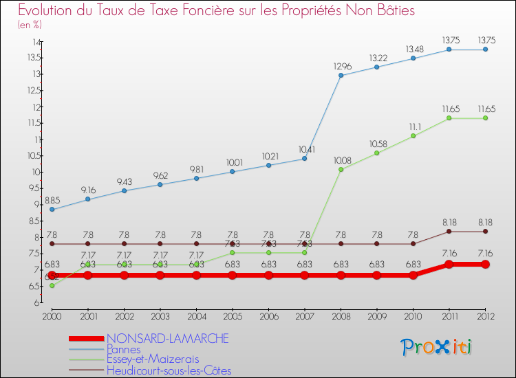 Evolution du taux de la taxe foncière sur les immeubles et terrains non batis pour NONSARD-LAMARCHE et les communes proches de 2000 à 2012 Comparaison des taux de la taxe foncière sur les immeubles et terrains non batis pour NONSARD-LAMARCHE et les communes voisines de 2000 à 2012