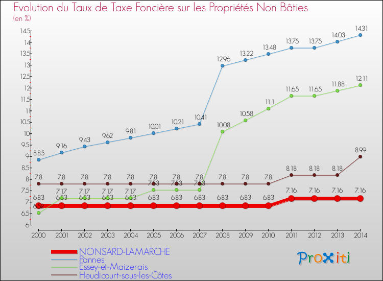 Evolution du taux de la taxe foncière sur les immeubles et terrains non batis pour NONSARD-LAMARCHE et les communes proches de 2000 à 2014 Comparaison des taux de la taxe foncière sur les immeubles et terrains non batis pour NONSARD-LAMARCHE et les communes voisines de 2000 à 2014