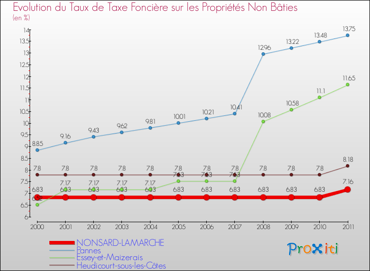 Evolution du taux de la taxe foncière sur les immeubles et terrains non batis pour NONSARD-LAMARCHE et les communes proches Comparaison des taux de la taxe foncière sur les immeubles et terrains non batis pour NONSARD-LAMARCHE et les communes voisines