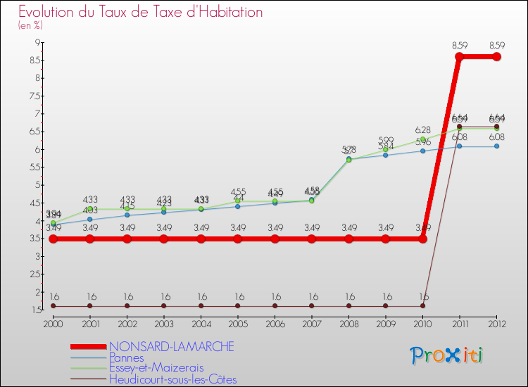 Evolution du taux de la taxe d'habitation pour NONSARD-LAMARCHE et les communes proches Comparaison des taux de la taxe d'habitation pour NONSARD-LAMARCHE et les communes voisines